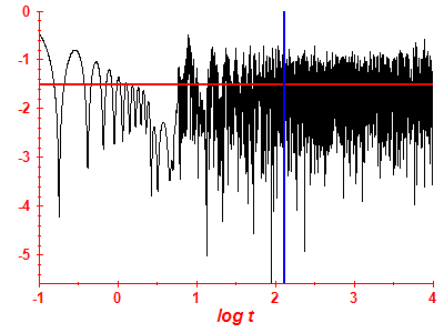 Survival probability log